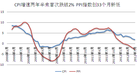 經濟走向圖