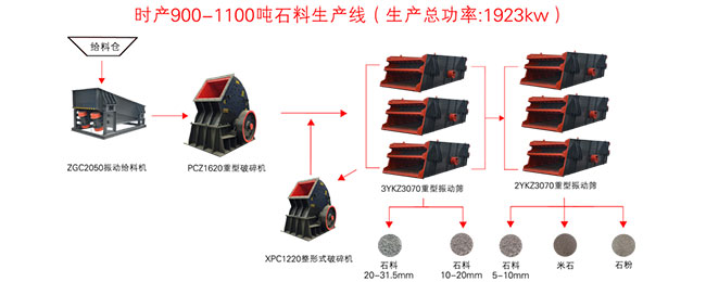 石子機生產(chǎn)線配置流程圖